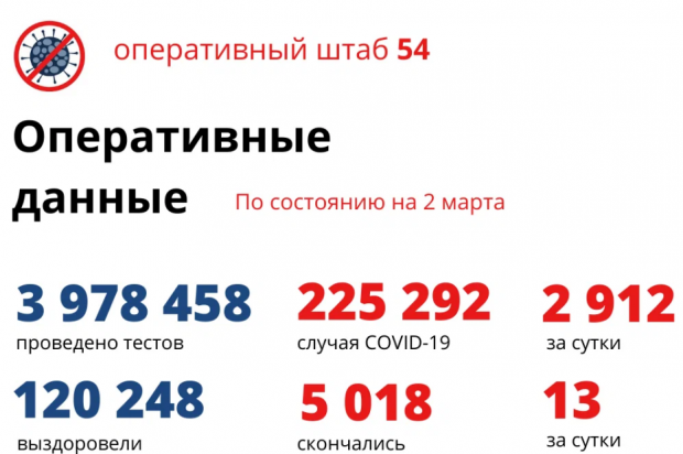 Вылечившихся от ковида почти в четыре раза больше, чем заболевших