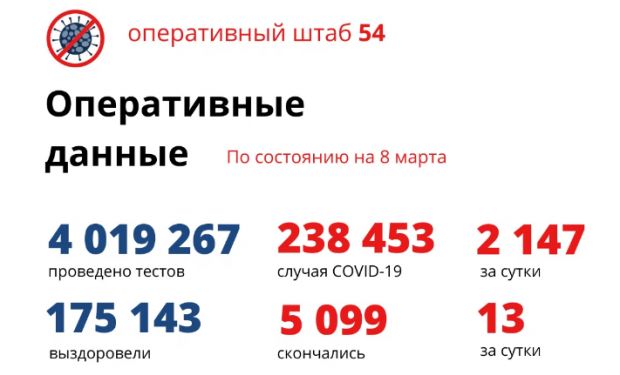 На 8 марта выросло число заболевших коронавирусом