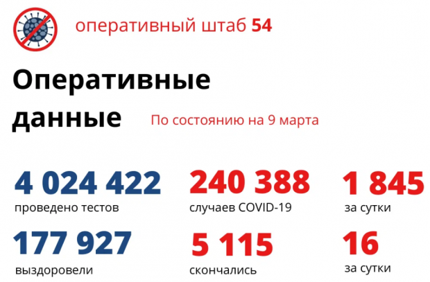 1845 человек заболели ковидом за сутки в Новосибирской области
