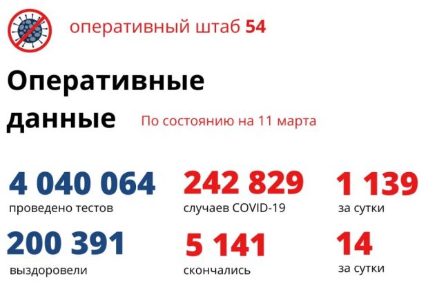 Ковид отступает. За сутки 1139 человек заболели и более 10 тысяч вылечились
