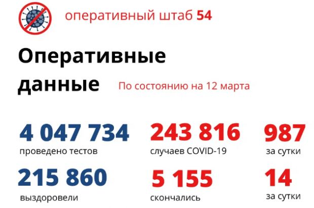 За сутки выявили меньше тысячи заболевших коронавирусом новосибирцев