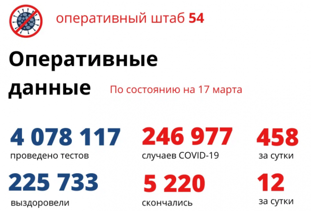 458 жителей Новосибирской области заболели ковидом за сутки