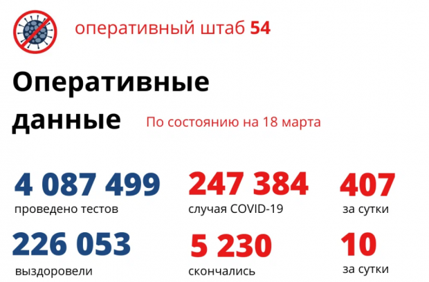 200 человек находятся в реанимациях из-за коронавируса