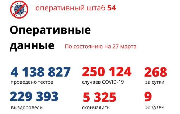 300 человек выздоровели и 268 заболели ковидом на 27 марта
