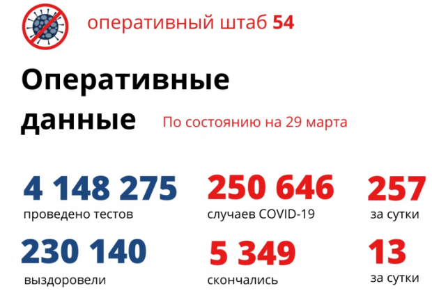 257 новосибирцев заболели ковидом за сутки