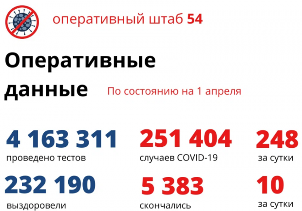 32 ребенка, болеющих ковидом, находятся в больнице