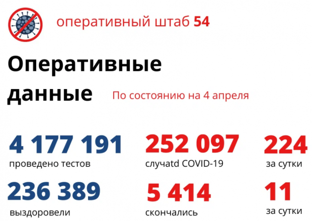 224 новосибирца заболели ковидом и больше 2000 вылечились