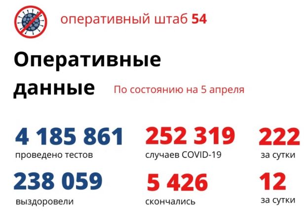 985 взрослых и детей Новосибирской области лечатся в ковид-госпиталях
