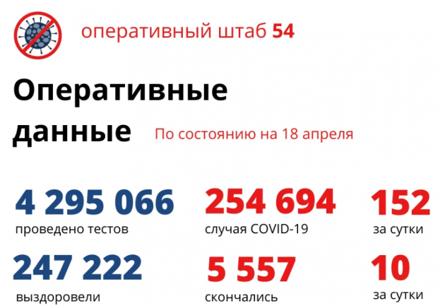 С начала апреля уже третий малыш скончался от ковида