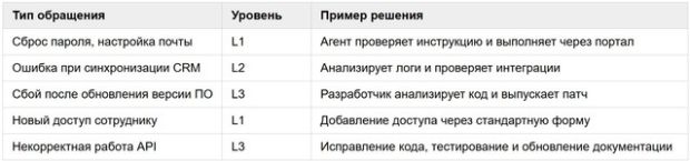 Как работает трёхуровневая модель поддержки (L1–L2–L3)