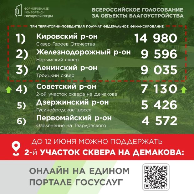Надо поднажать в голосовании за сквер на улице Демакова ради третьего места!