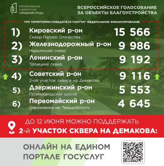 Скверу на Демакова не хватает 100 голосов до тройки победителей