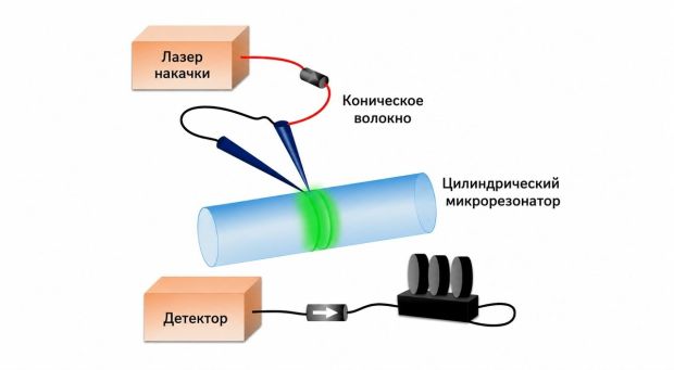 Ученые НГУ создали миниатюрный лазер для связи и датчиков